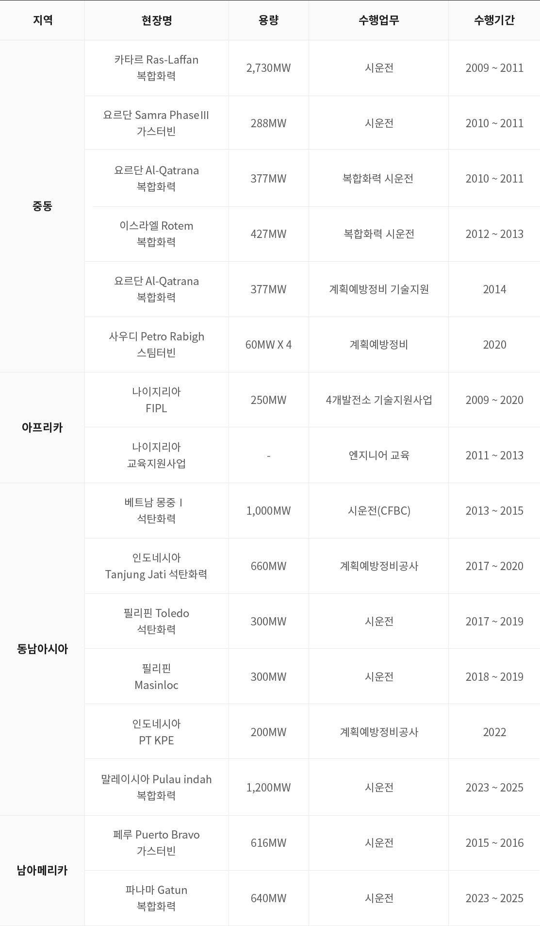 해외사업부문